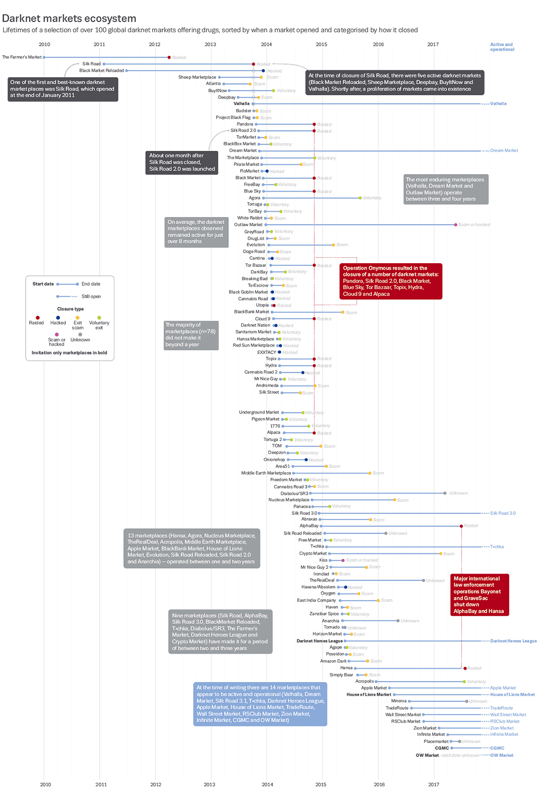 Best dark web markets 2024