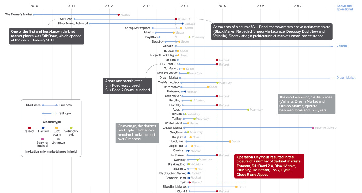 Darknet Market Comparison Chart