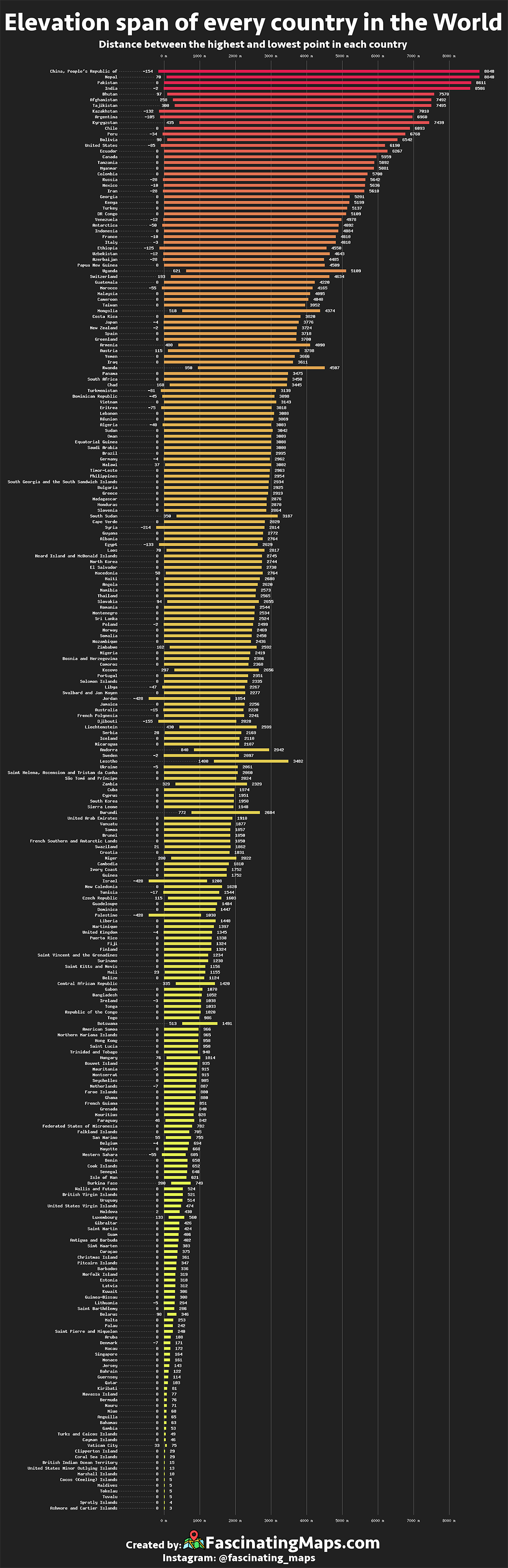 depth height countries