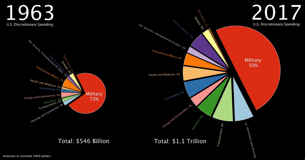 Us Budget Pie Chart 2018