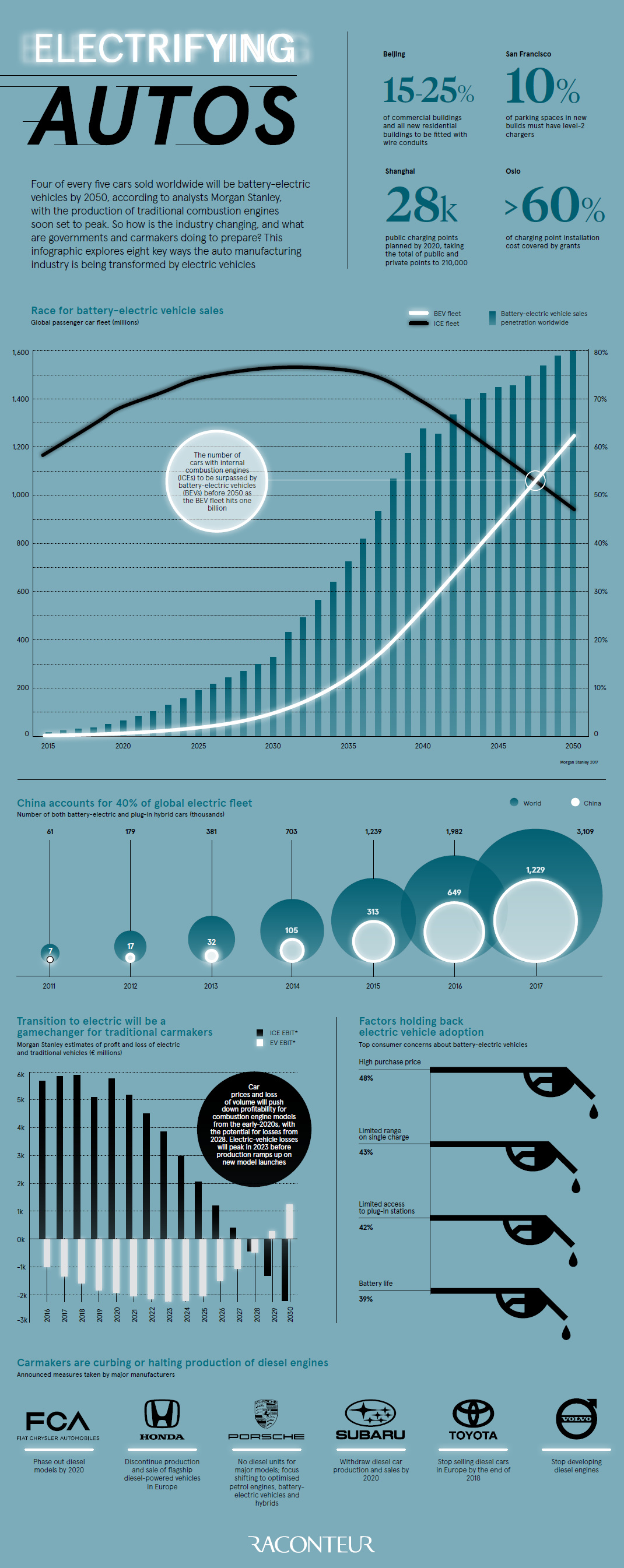 Visualizing the Rise of the Electric Vehicle