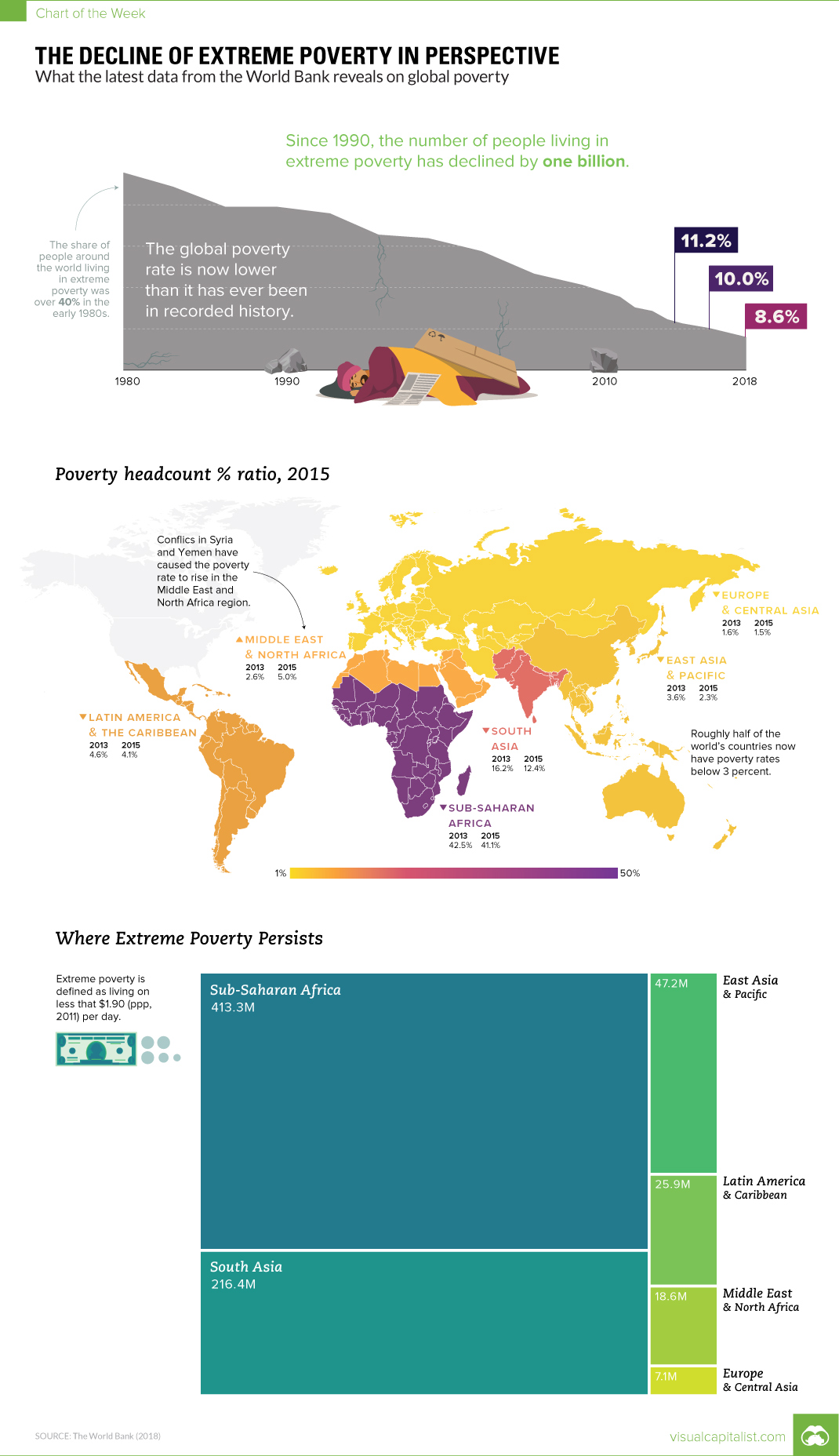 The Decline of Extreme Poverty in Perspective