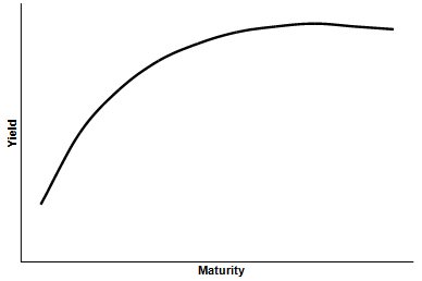 Normal Yield Curve