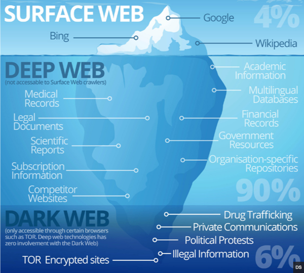 surface deep dark web diagram