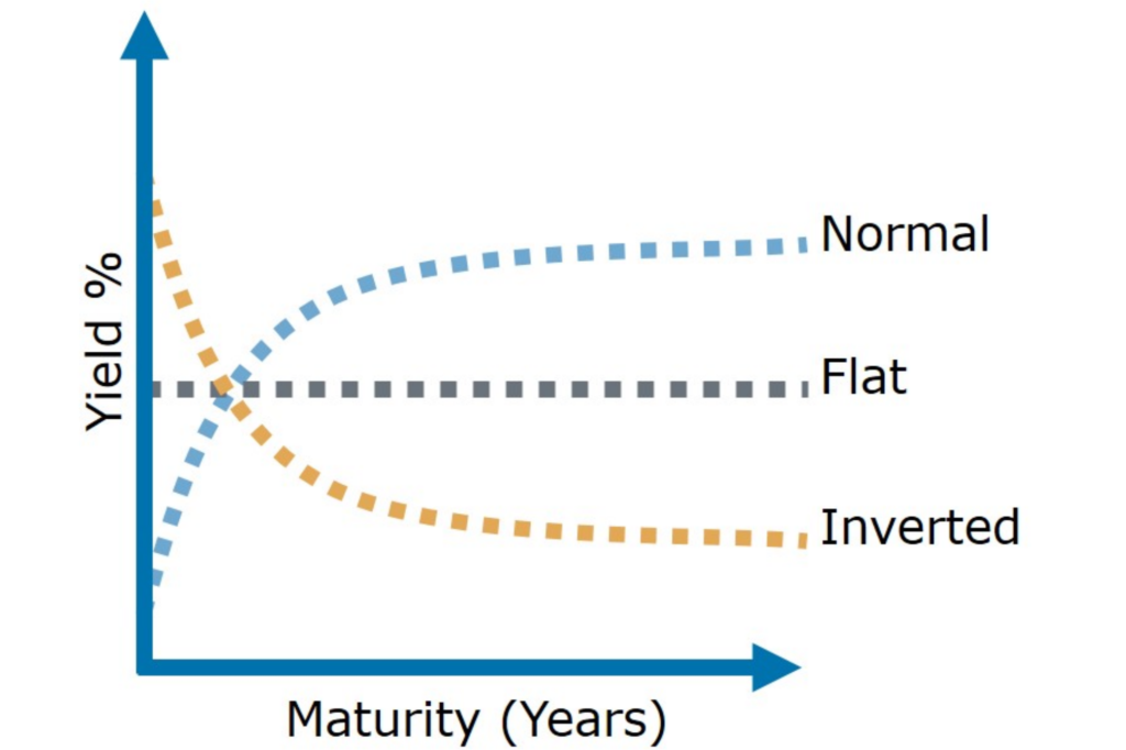 Валютная кривая. Inverted Yield curve. Кривая форекса. Inversed Yield curve. Yield curve inversion.