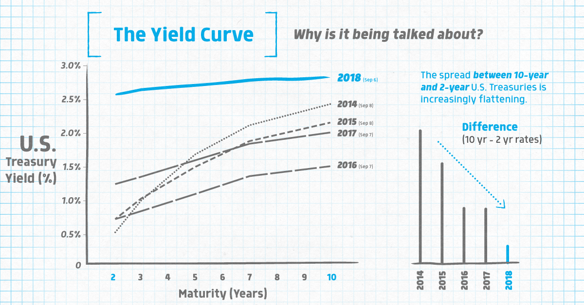 Yield Curve Chart 2016