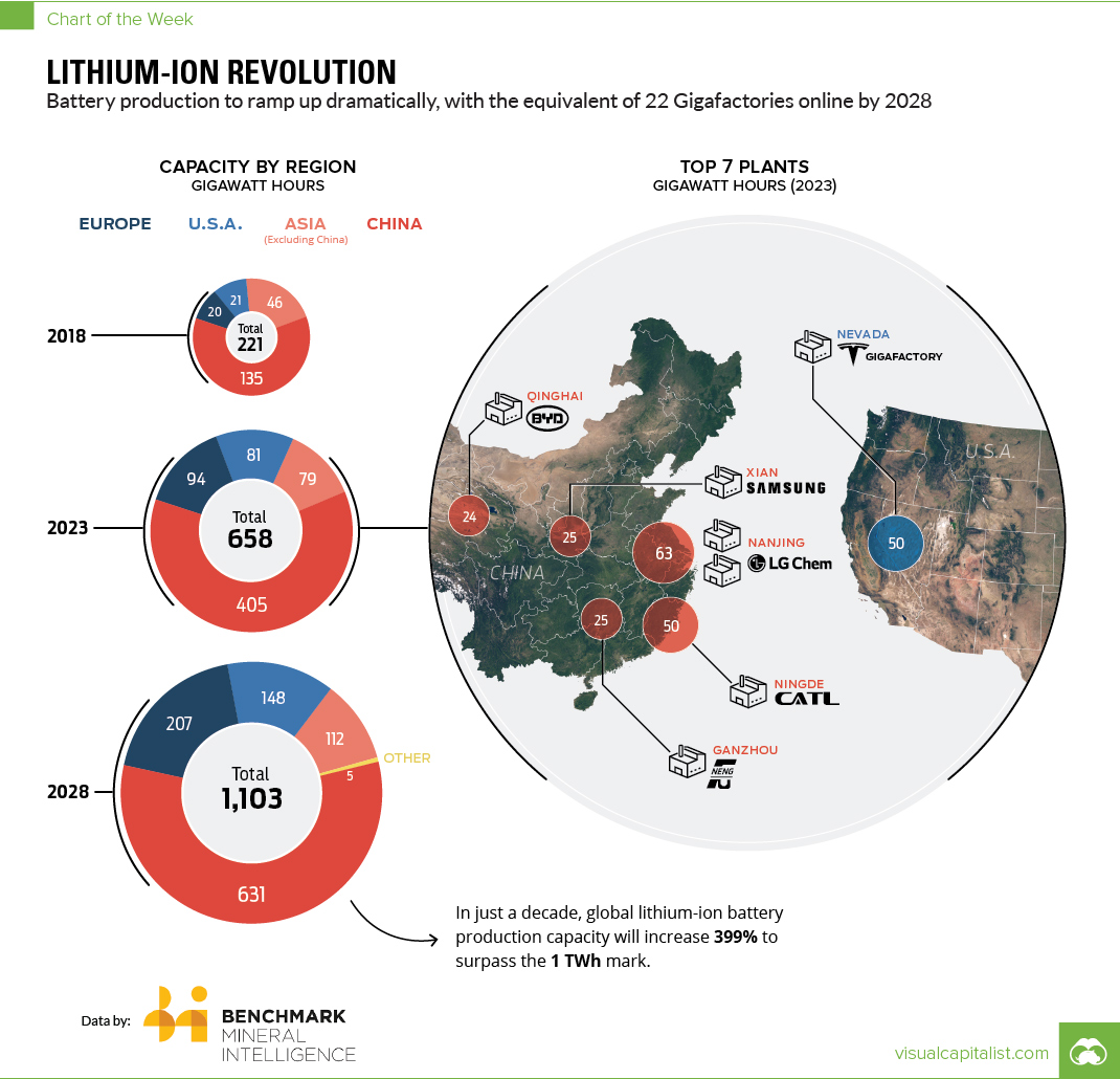 Battery Megafactory Forecast: 400% Increase in Capacity to 1 TWh by 2028