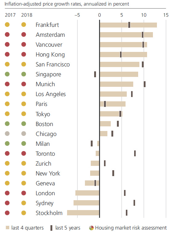 Real estate bubbles and their growth rates