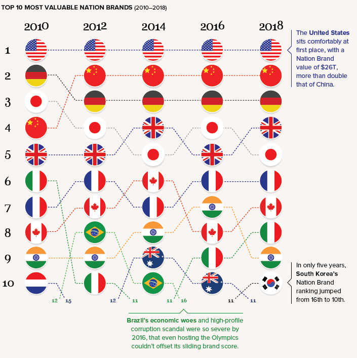 Ranking of Nation Brands over time