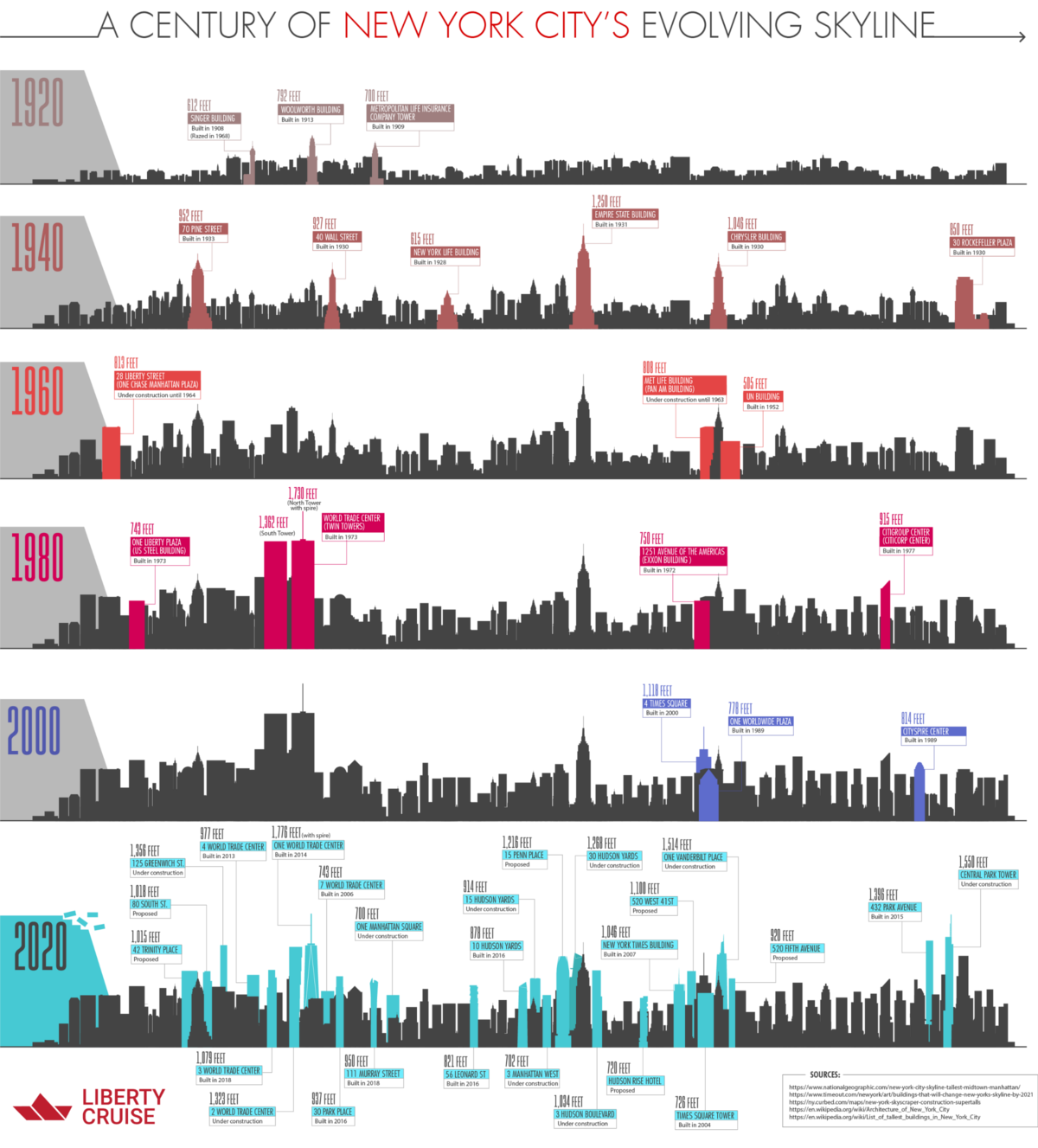 Infographic A Century Of New York City S Evolving Skyline