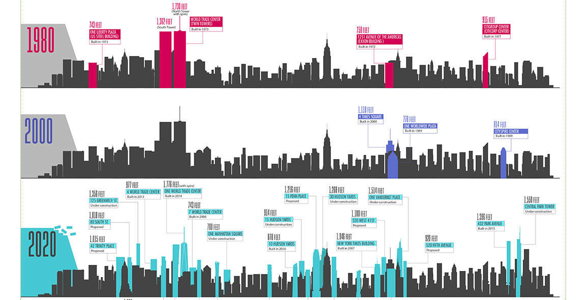 Infographic A Century Of New York City S Evolving Skyline