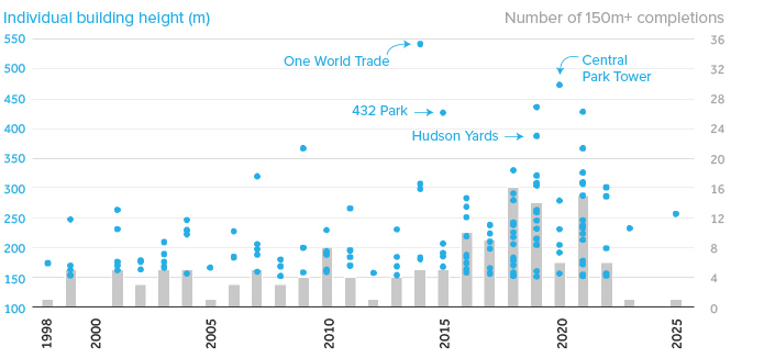 Infographic  A Century of New York City s Evolving Skyline - 61