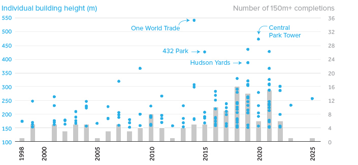 planned nyc skyscrapers construction