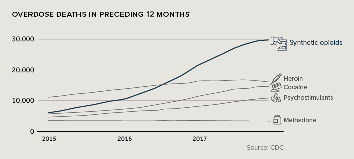 Overdoses by opioid drug type