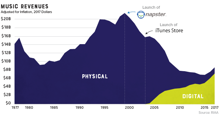 Physical vs. Digital sales