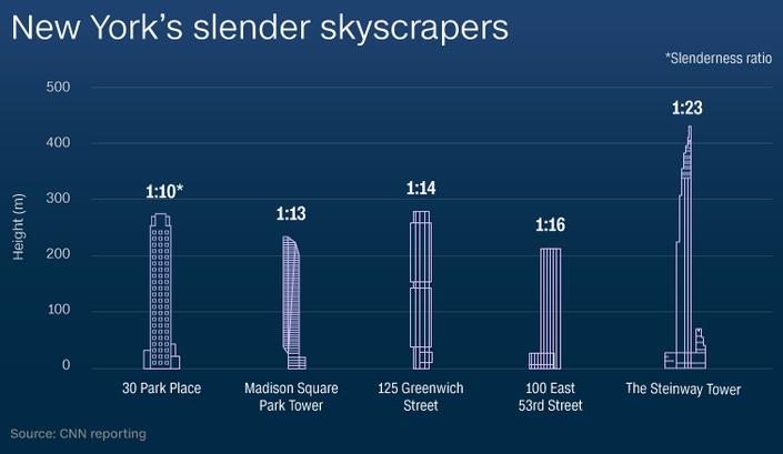 slender skyscrapers nyc