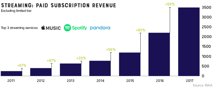 Music Streaming Subscriptions