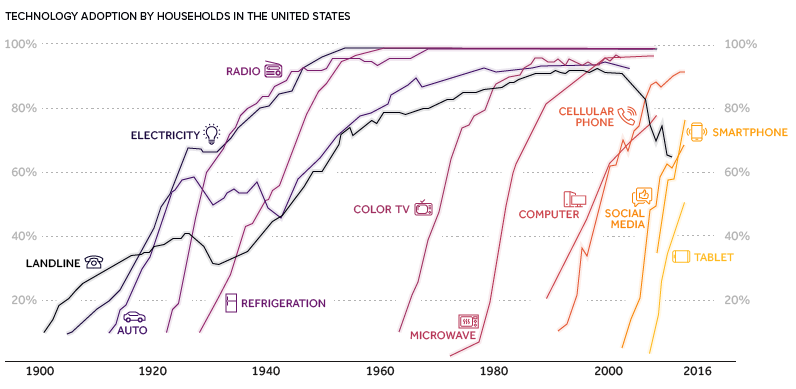 The accelerating rate of technology adoption