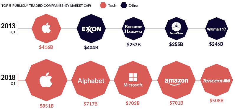 Market capitalization of tech companies
