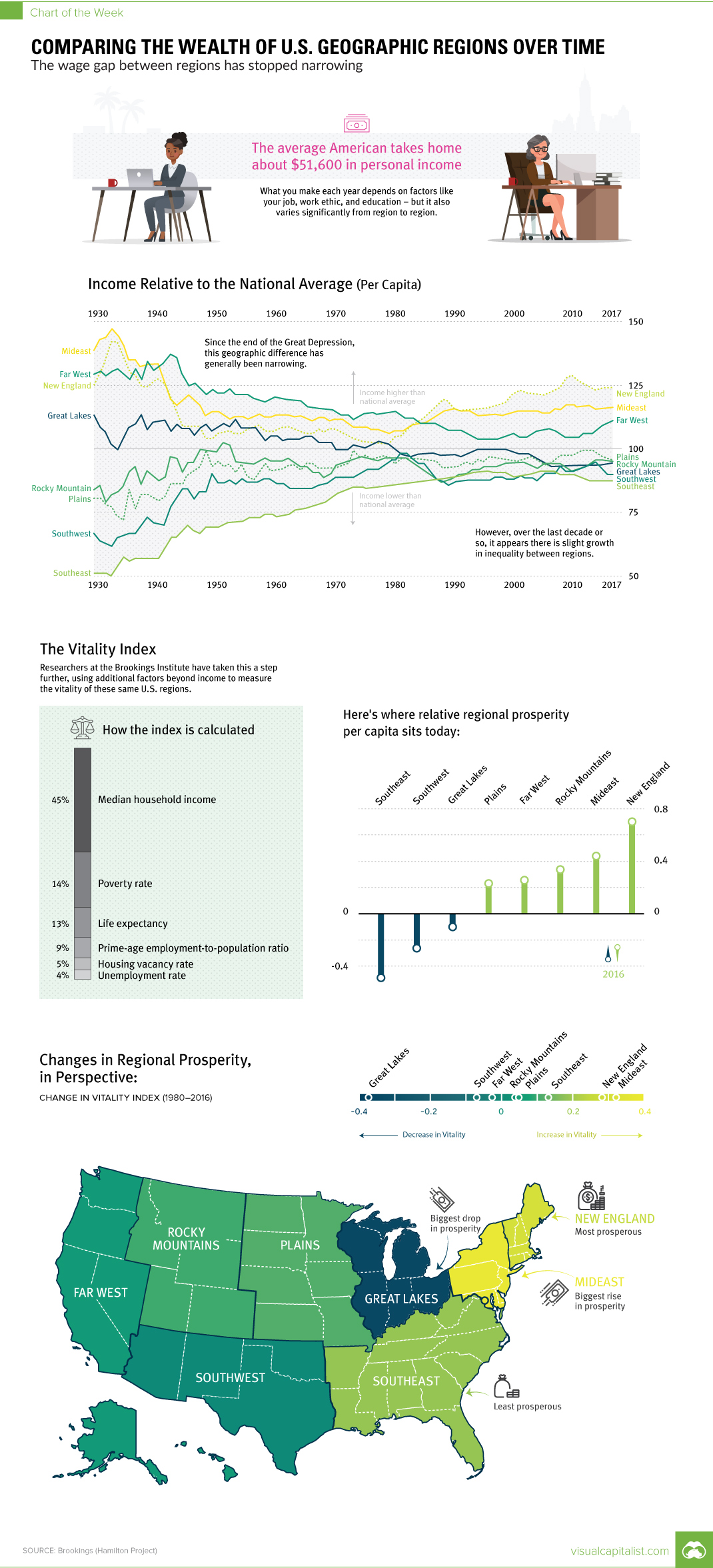 Comparing the Wealth of U.S. Geographic Regions Over Time