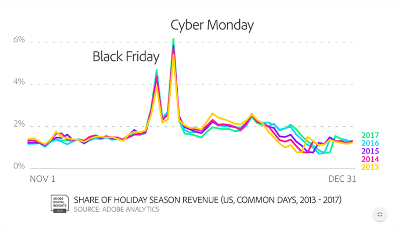 Shopping Season Retail Breakdowns