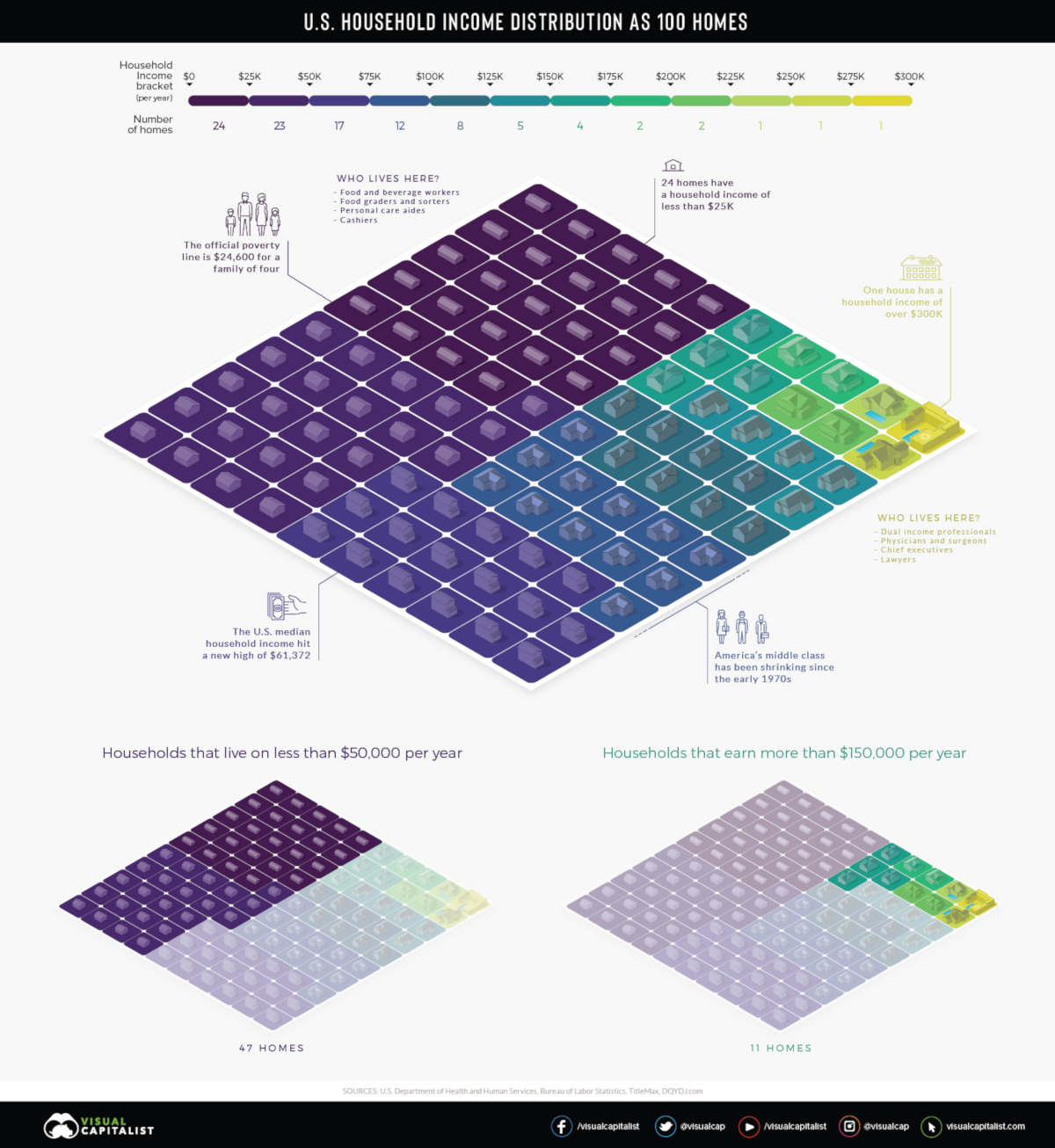 100 homes household income