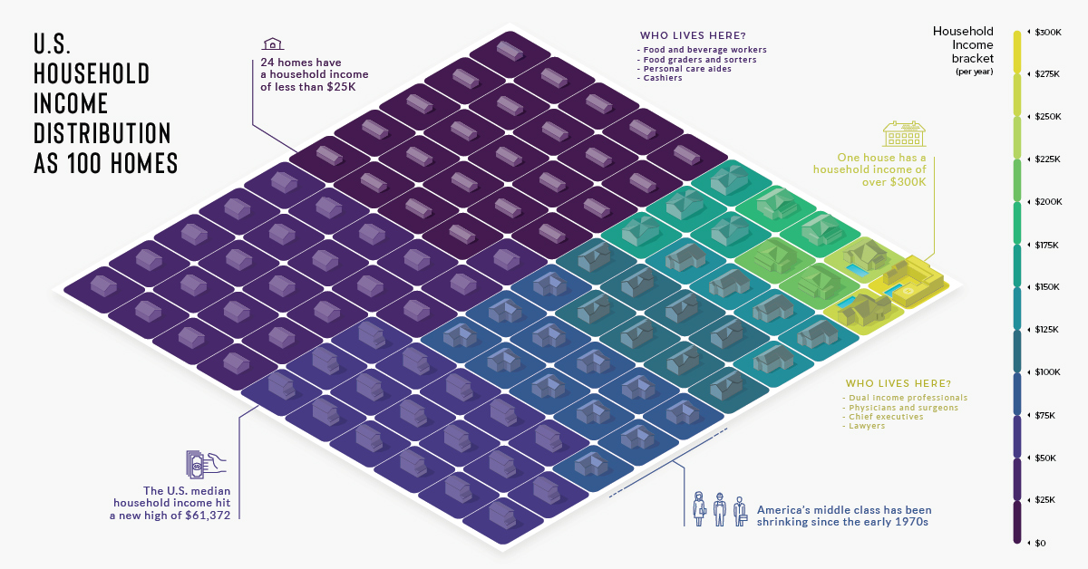 100 households income