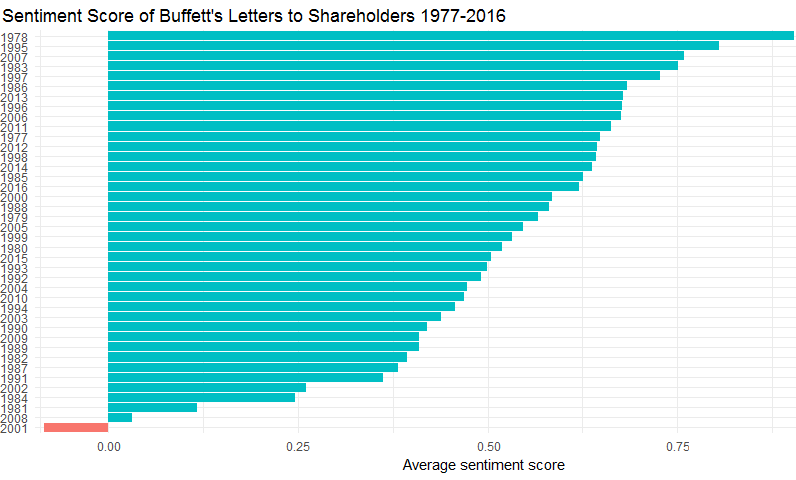 buffett letters sentiment analysis