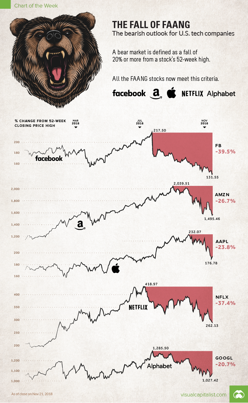 Visualizing the Bear Market in FAANG Stocks