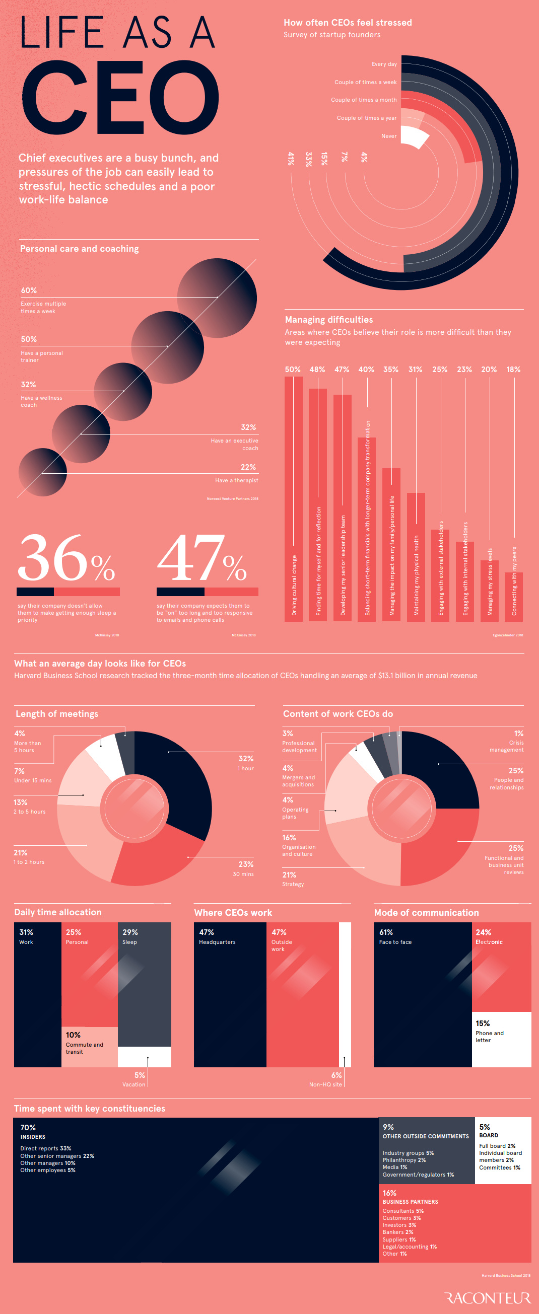 How the CEOs of Multi-Billion Dollar Companies Spend Their Time