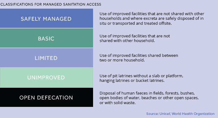 managed sanitation classifications