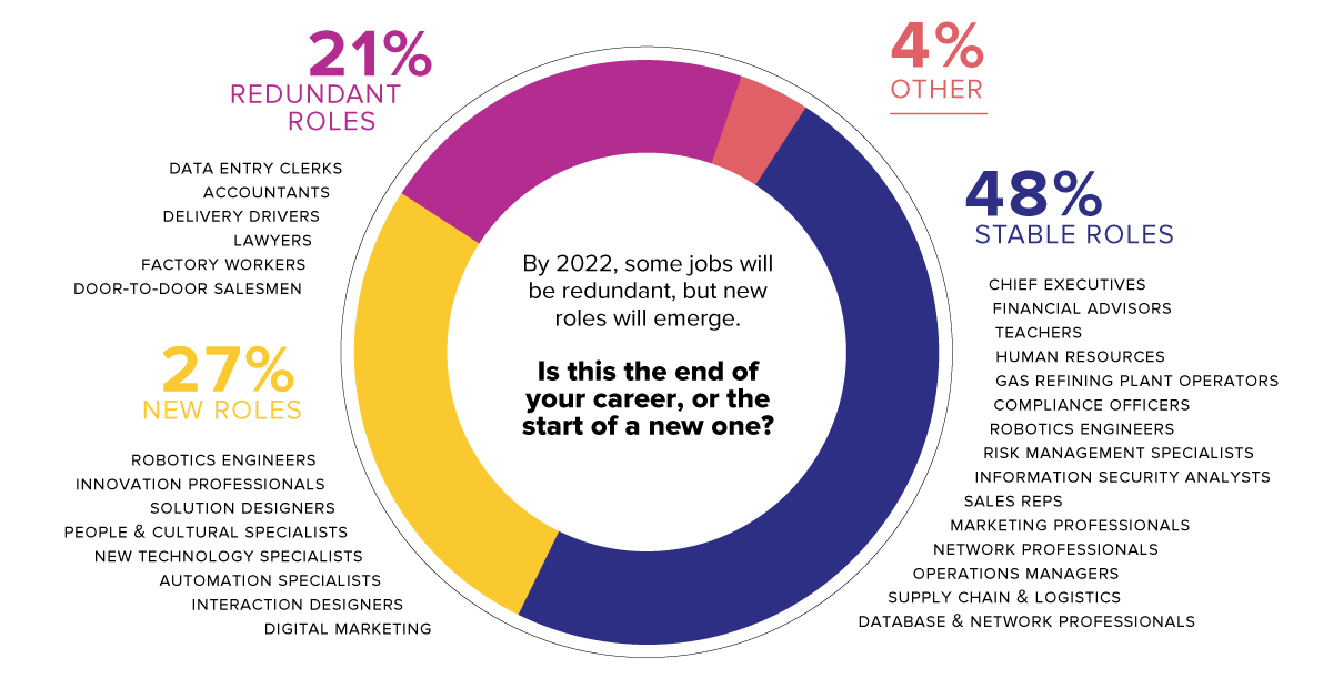 Forecasting a Robot Driven Workplace