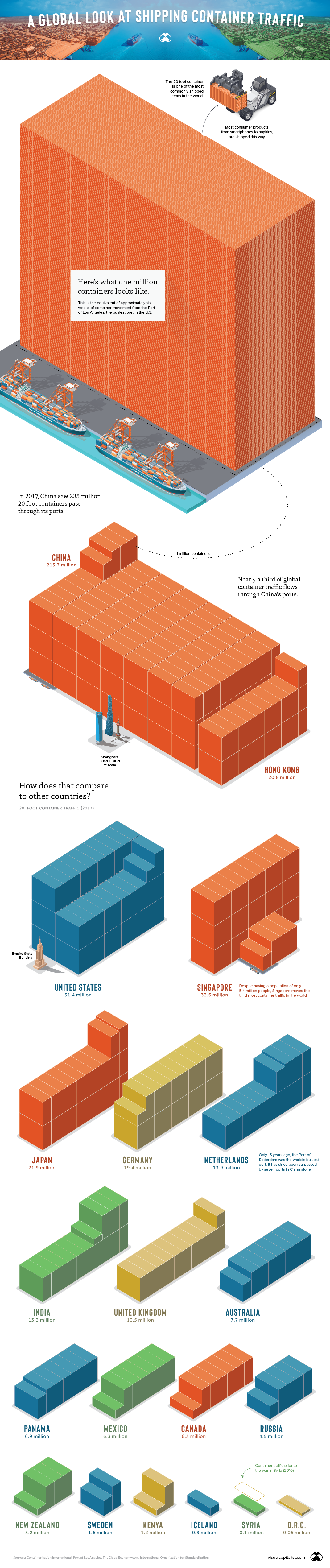 Shipping container traffic
