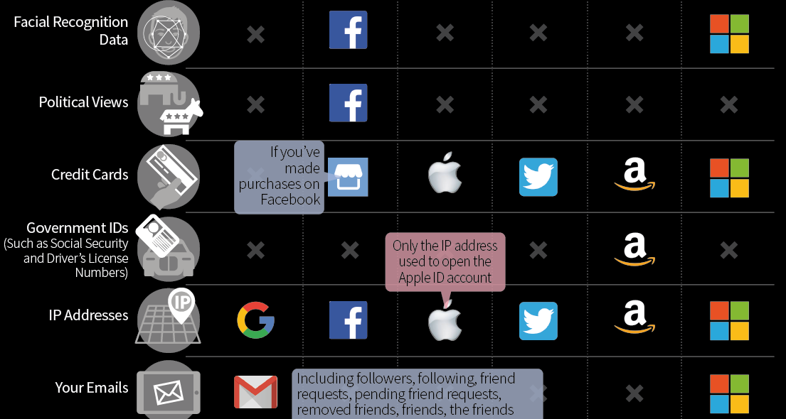 Infographic: Here's What the Big Tech Companies Know About You