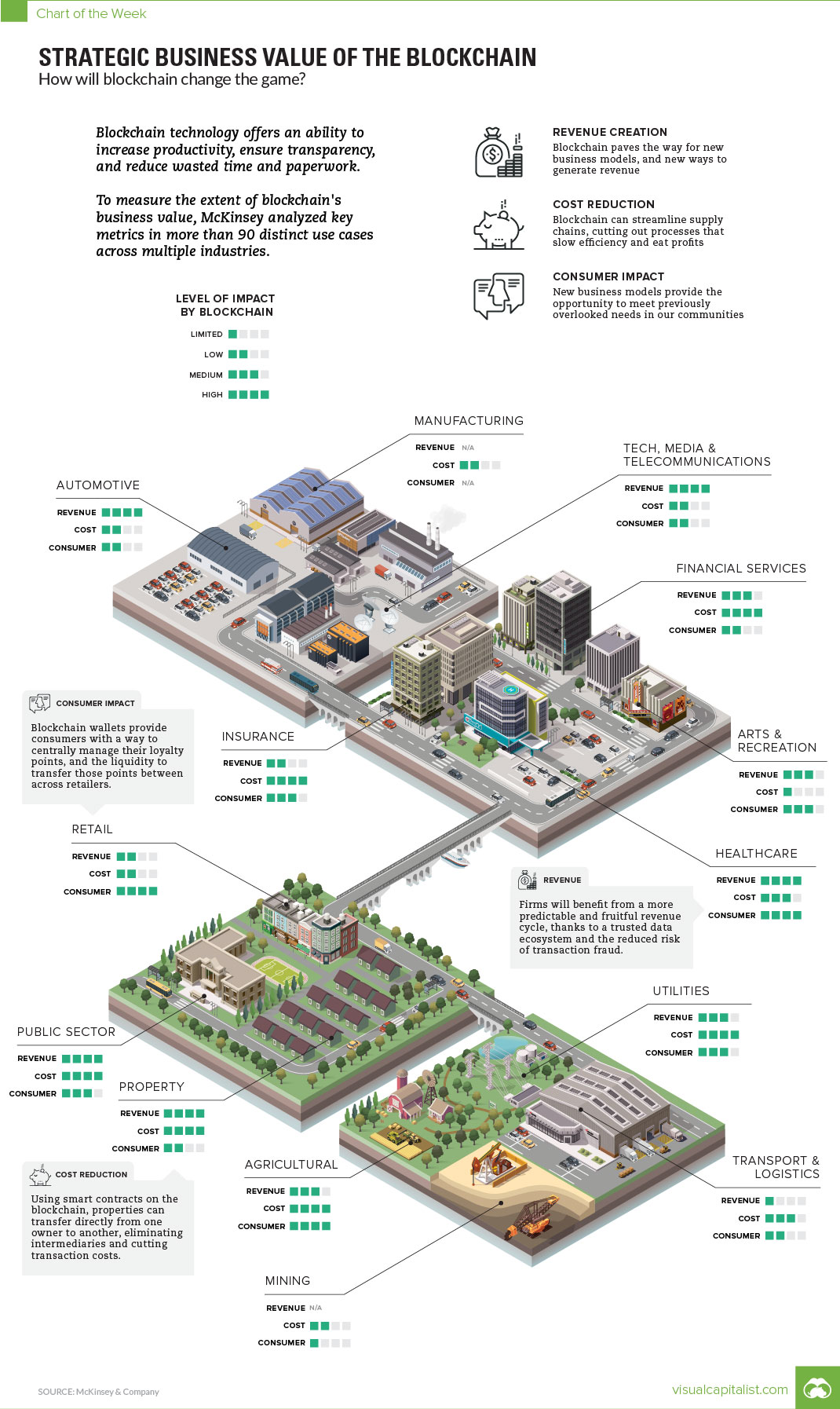 The business value of blockchain