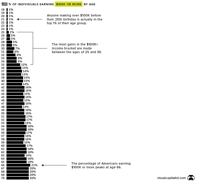 Visualizing American Income Levels by Age Group