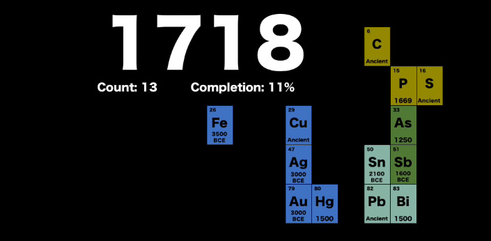 Animation  300 Years of Element Discovery in 99 Seconds - 3