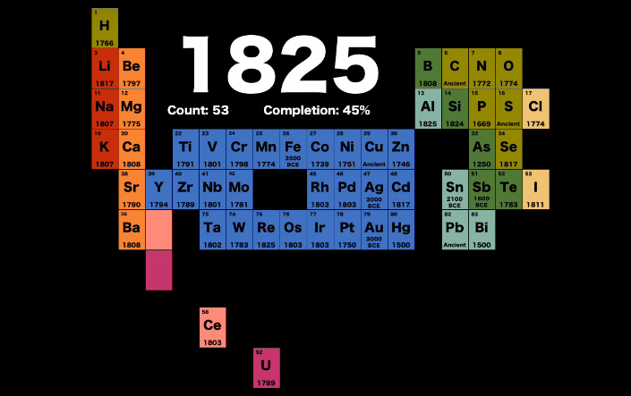 Animation  300 Years of Element Discovery in 99 Seconds - 35