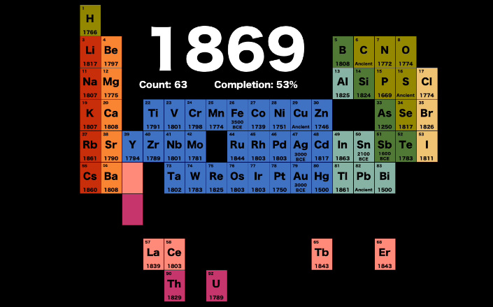 Animation  300 Years of Element Discovery in 99 Seconds - 61