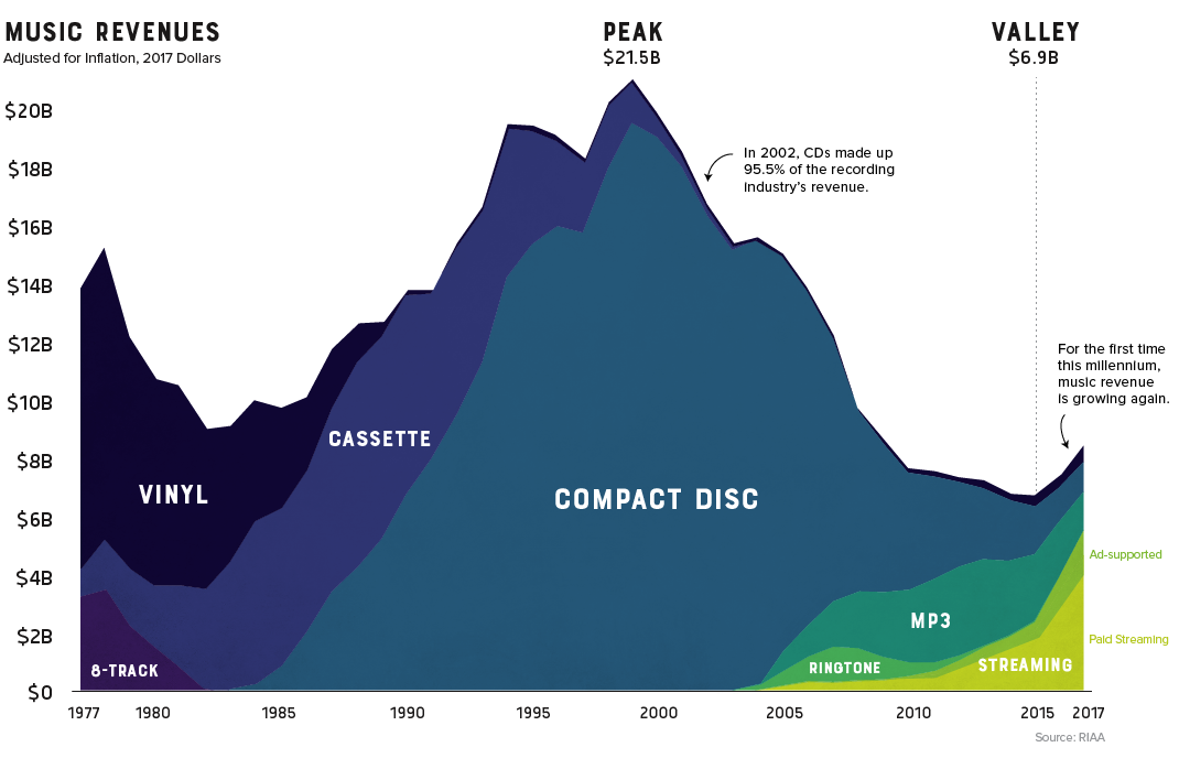 Visualizing 40 Years of Music Industry Sales