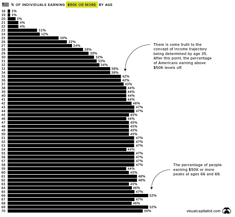 Visualizing American Income Levels by Age Group