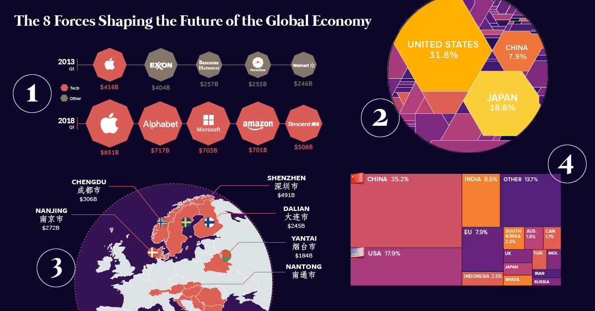 The 8 Major Forces Shaping the Future of the Global Economy