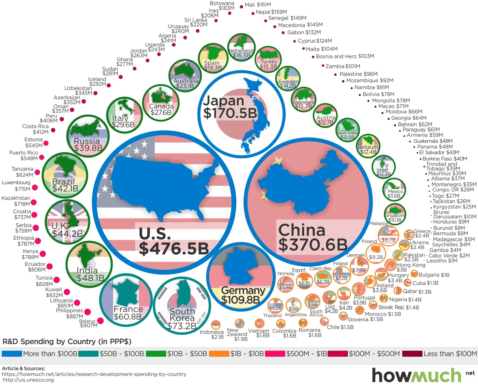 How Much Countries Spend on R&D