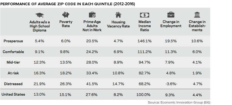 DCI quintiles chart