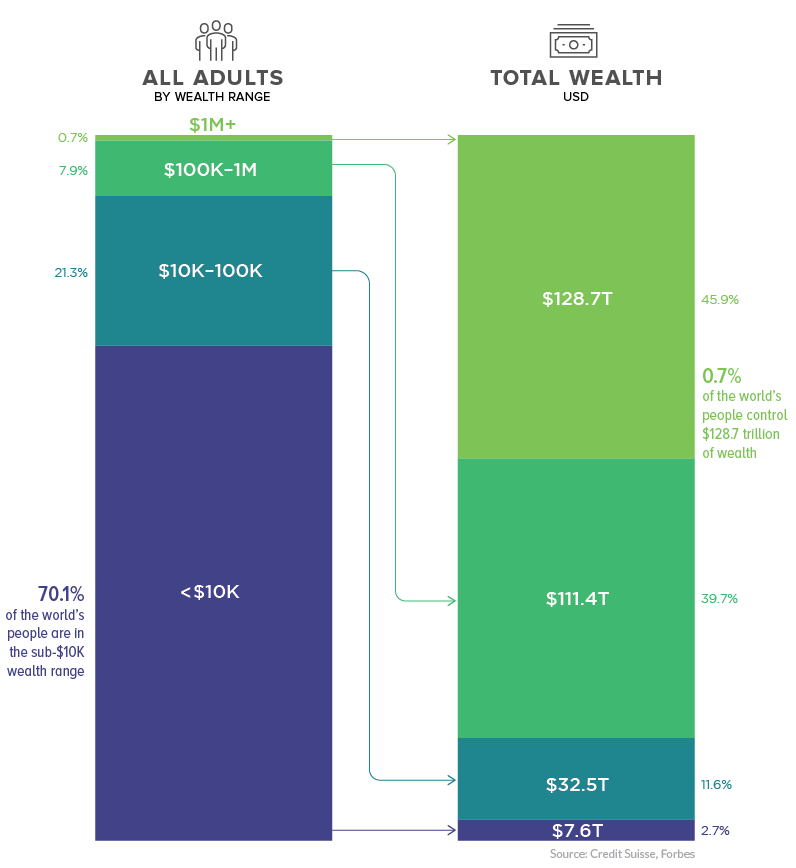 Concentration of Global Wealth