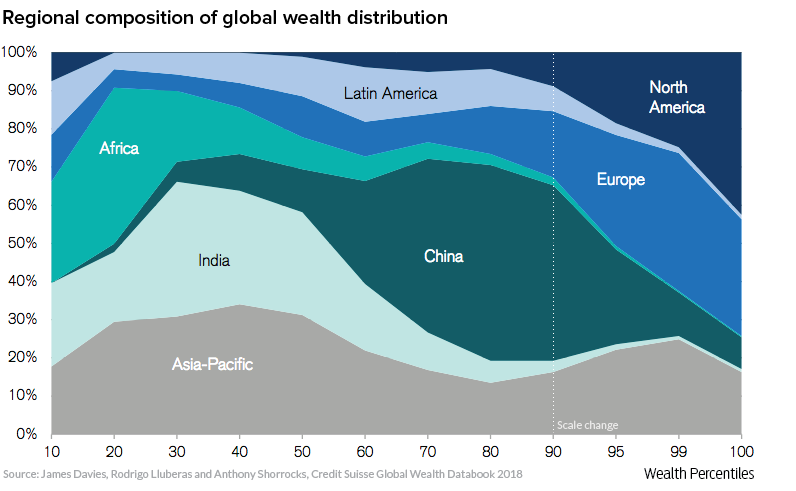 wealth distribution by continent