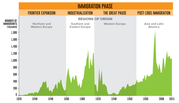 U.S. Immigration Waves