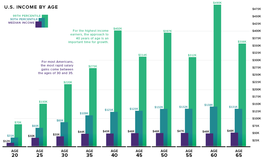 Visualizing American Income Levels By Age Group