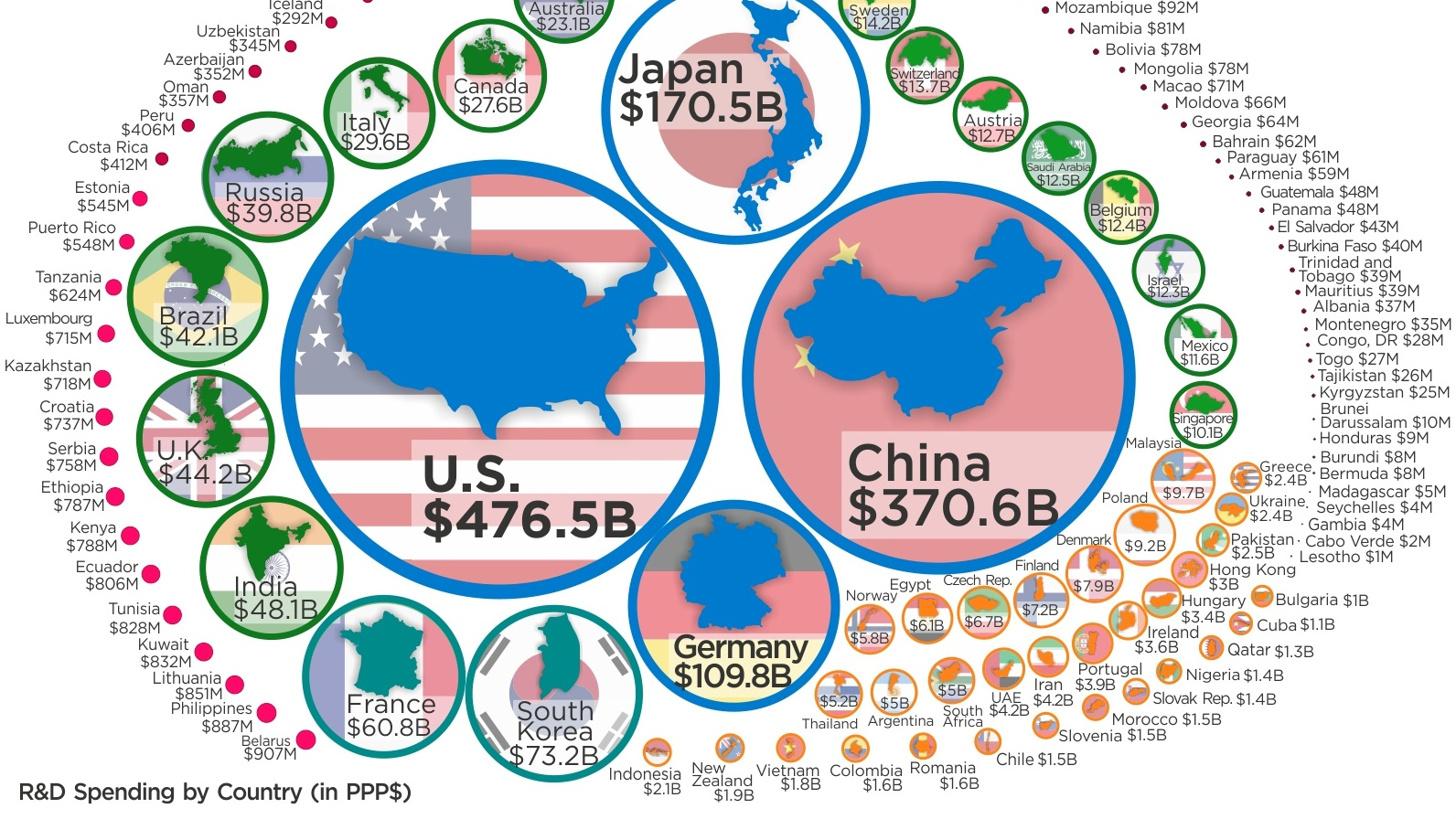 Transforming countries. Global r and d in China. Expenditures on r d by Countries. R&D spendings China. Canada and Japan.