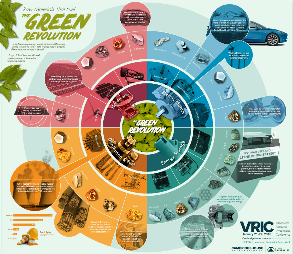 The Raw Materials Powering the Green Revolution
